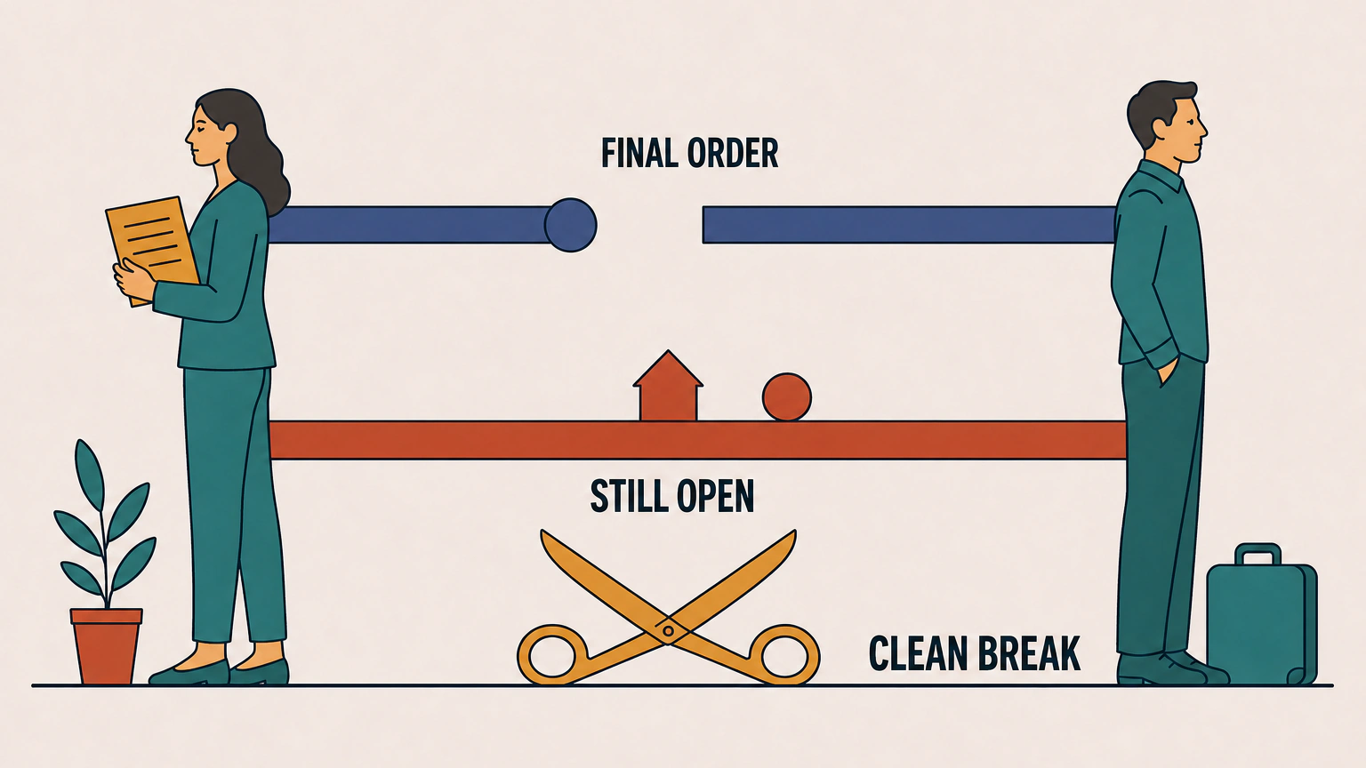 Flat illustration of a divorced couple standing back to back at opposite edges of the frame. Between them an upper band labelled FINAL ORDER is cut clean through, a seal disc resting on one squared end. Below it an unbroken band labelled STILL OPEN runs the full width, carrying a small house and a coin. A pair of open shears labelled CLEAN BREAK lies on the ground beneath, blades pointing up at the unbroken band but not touching it.