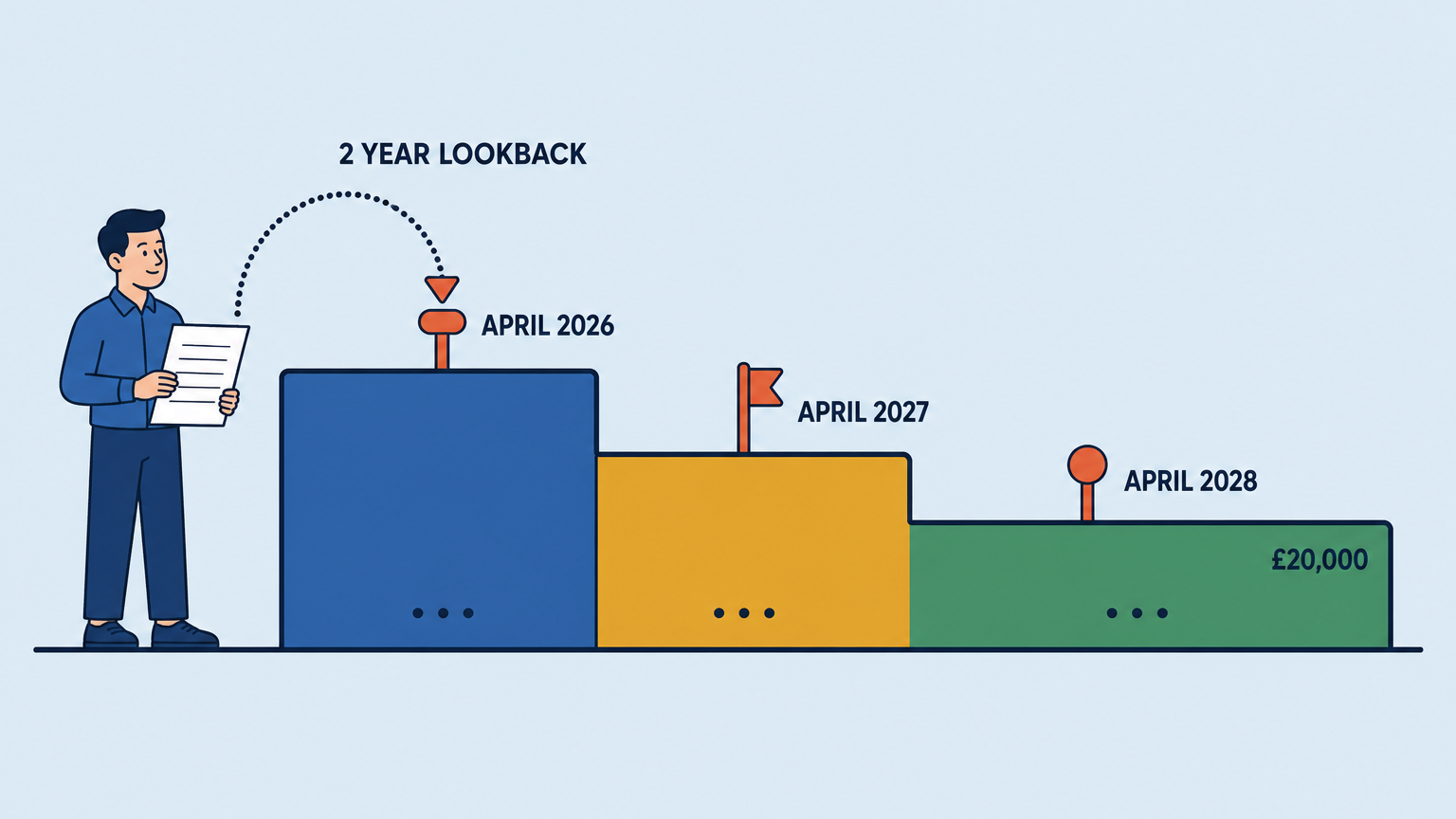 Flat vector illustration of a three step staircase descending from April 2026 to April 2027 to April 2028, the lowest and widest step labelled £20,000, with a dotted arc running from a tax return document held by a standing figure up onto the top step to show the two year look back.