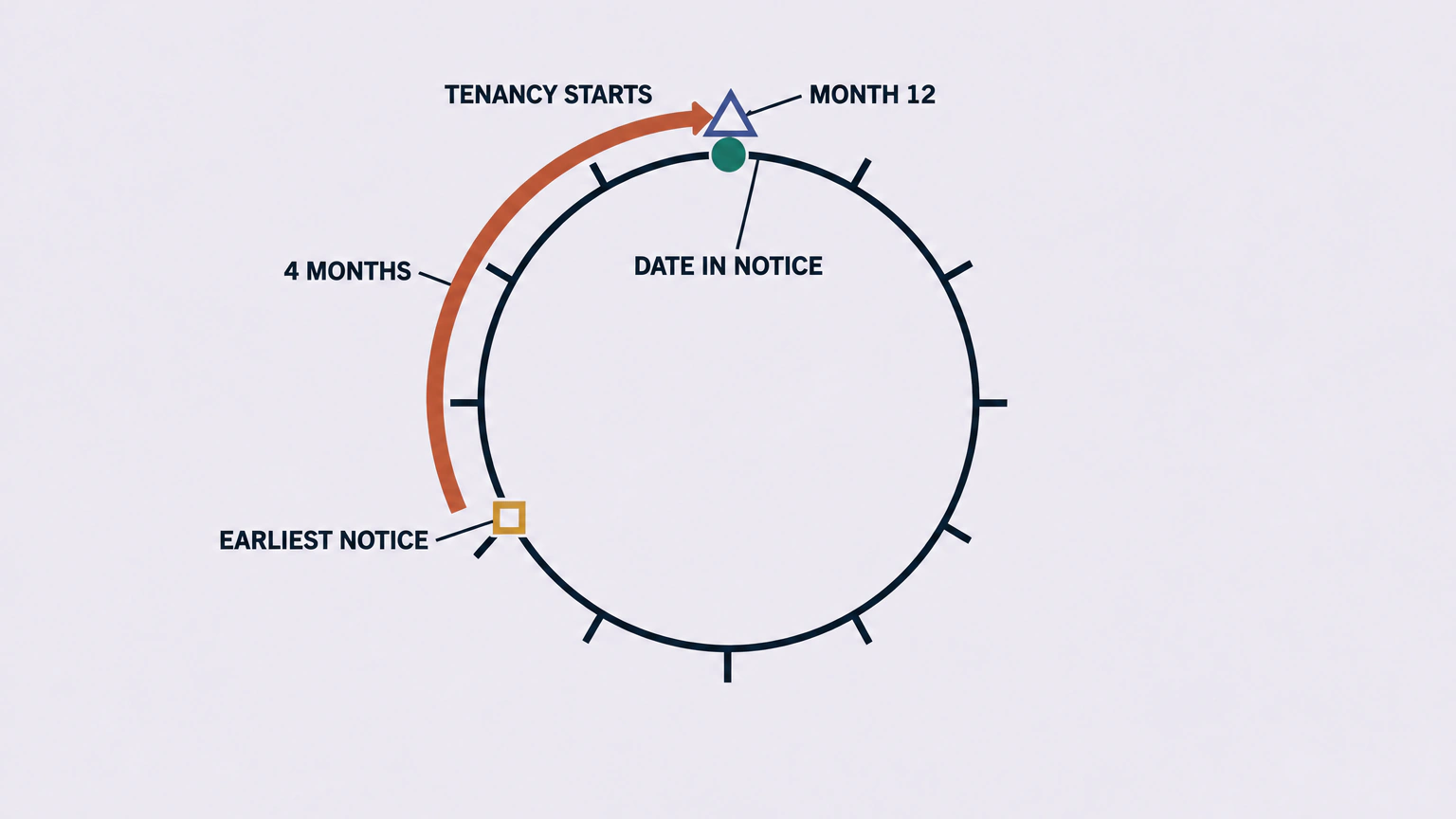 Flat illustration of a tenancy's first year drawn as a single ring. A filled marker at the top of the ring is labelled TENANCY STARTS and an open triangle beside it is labelled MONTH 12. An open square lower on the left is labelled EARLIEST NOTICE, and a heavy arc outside the ring, labelled 4 MONTHS, sweeps clockwise from that square round to the triangle, where a leader line points to the label DATE IN NOTICE in the empty centre.