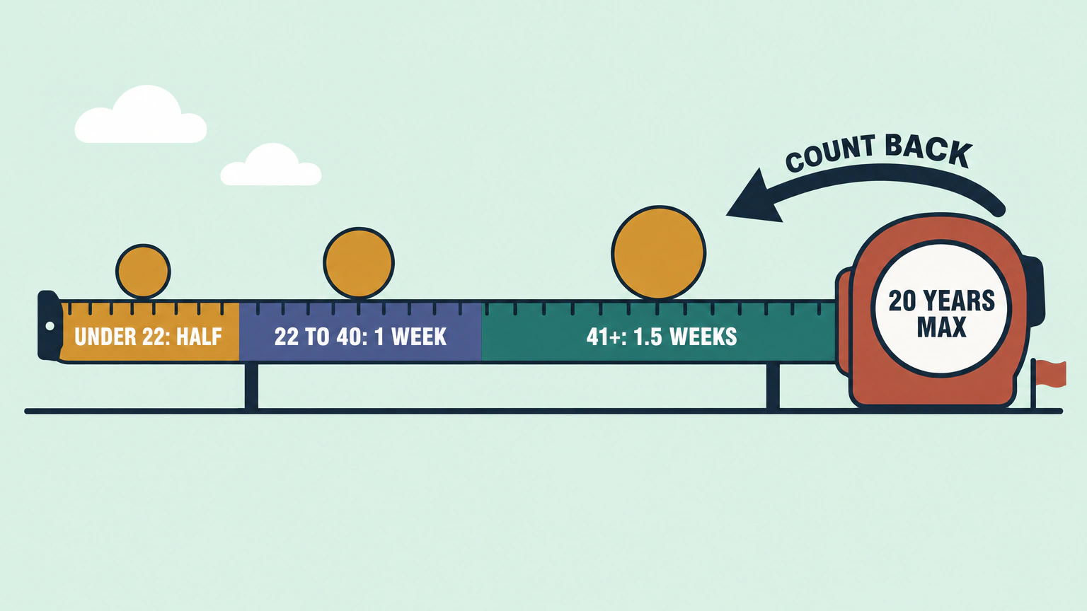 A tape measure pulled out from the day your job ends. The most recent years, from age 41, pay a week and a half each, years from 22 to 40 pay one week, and years under 22 pay half a week. Only the last 20 years count, and a younger worker has no 41 and over section.