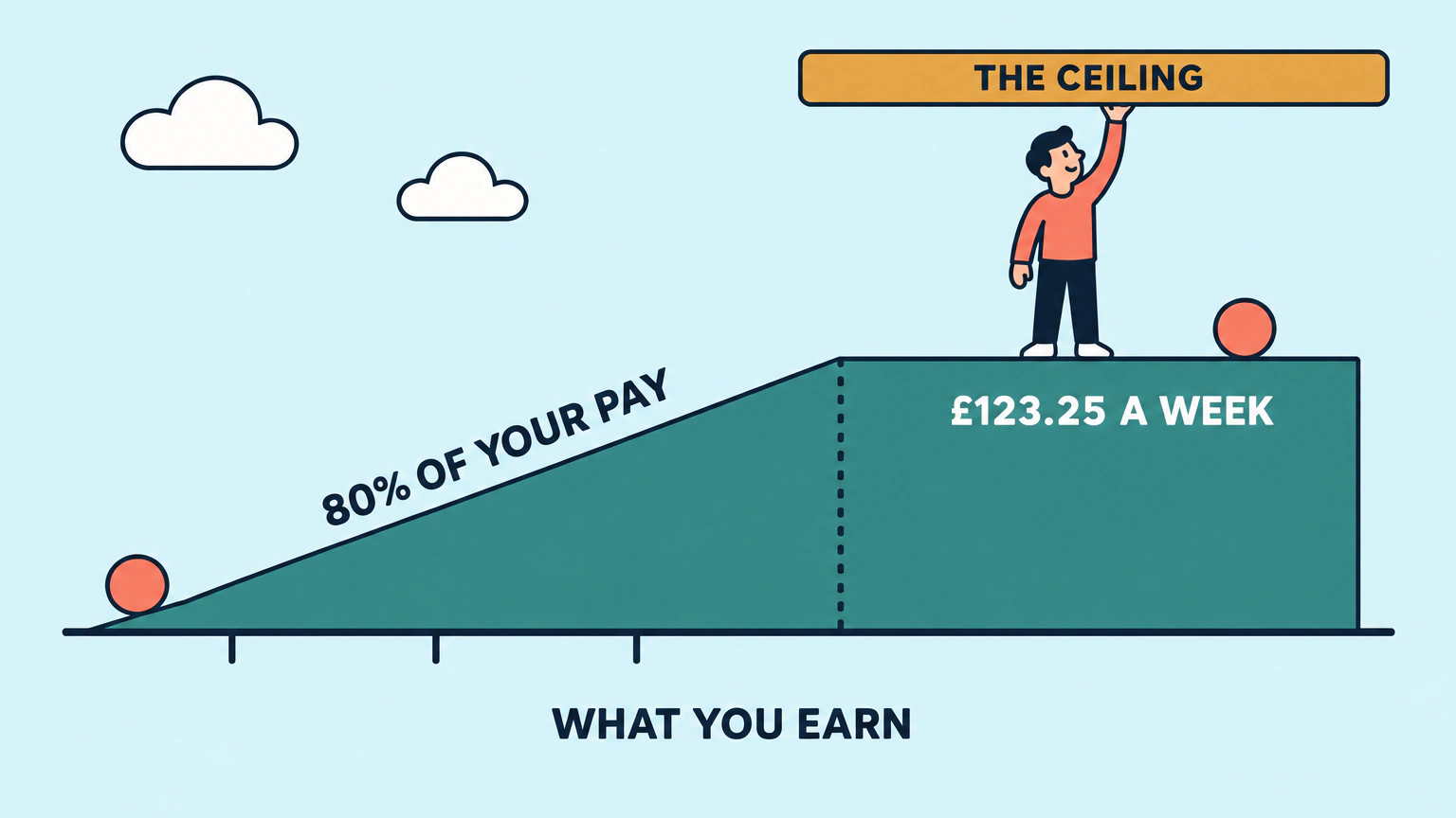 A ramp labelled 80% OF YOUR PAY climbs to a level plateau labelled £123.25 A WEEK beneath a bar marked THE CEILING. Sick pay rises at 80 per cent of your weekly pay until it reaches the flat rate of £123.25 a week, and goes no higher.