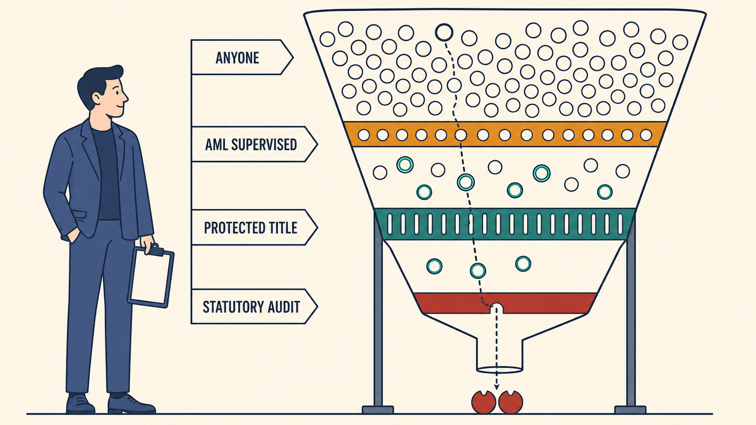 A funnel diagram with four labelled stages, ANYONE, AML SUPERVISED, PROTECTED TITLE and STATUTORY AUDIT, showing many plain discs at the top, fewer ringed discs passing the middle plates, and two crested discs collected at the bottom.