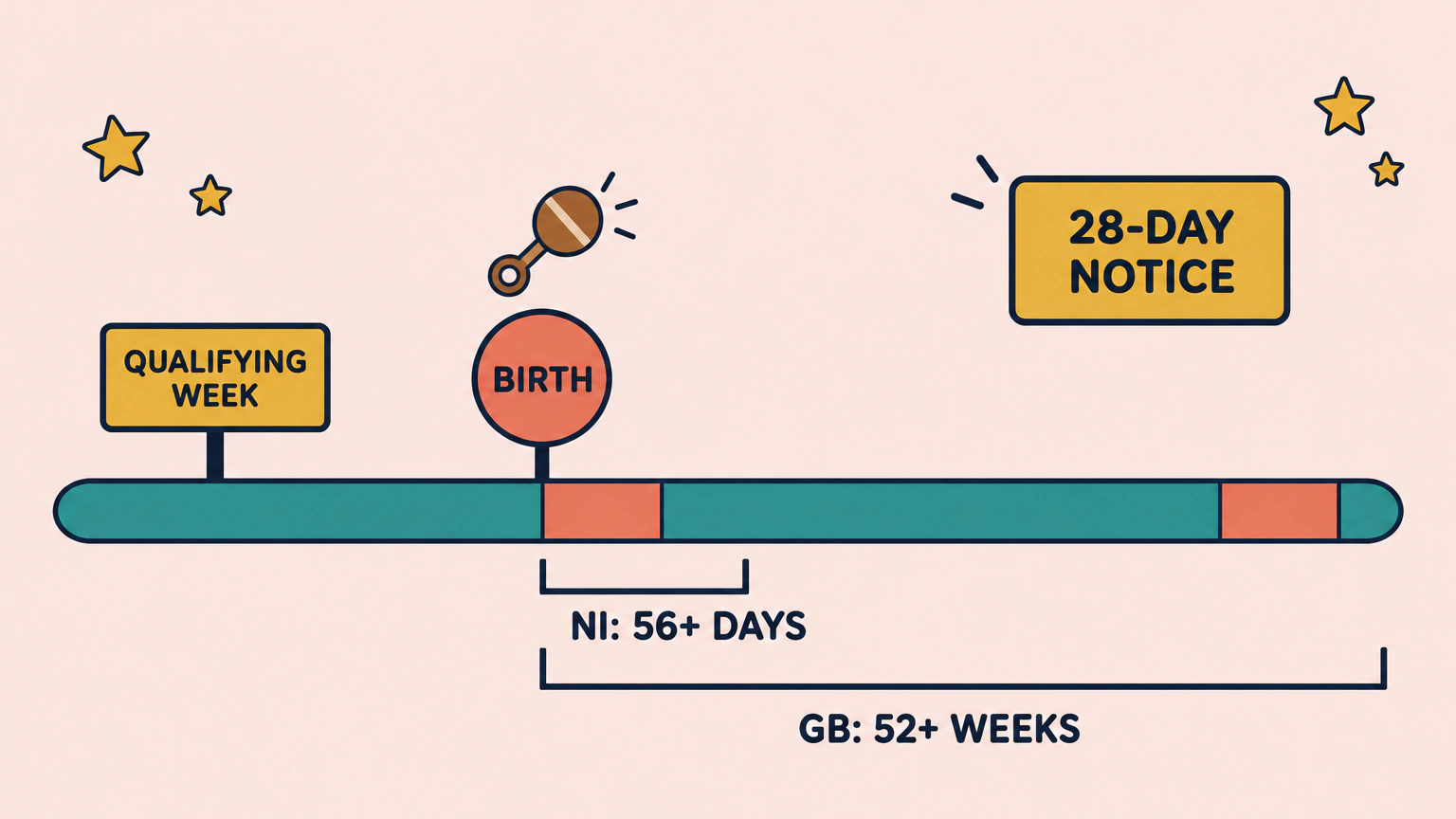 A timeline runs from the qualifying week to the birth, followed by two separate weeks of leave. A separate card says 28-Day Notice without placing the deadline on the birth-to-leave timeline. Brackets beginning at the birth are labelled NI: 56+ Days and GB: 52+ Weeks, showing minimum windows that can run longer when the baby is early.
