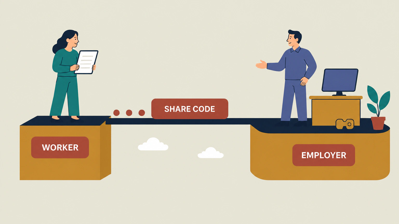 A worker standing on a tall block passes a large card labelled SHARE CODE along a plank to an employer standing on a lower block beside a desk and screen. Plaques on the fronts of the two blocks read WORKER and EMPLOYER.
