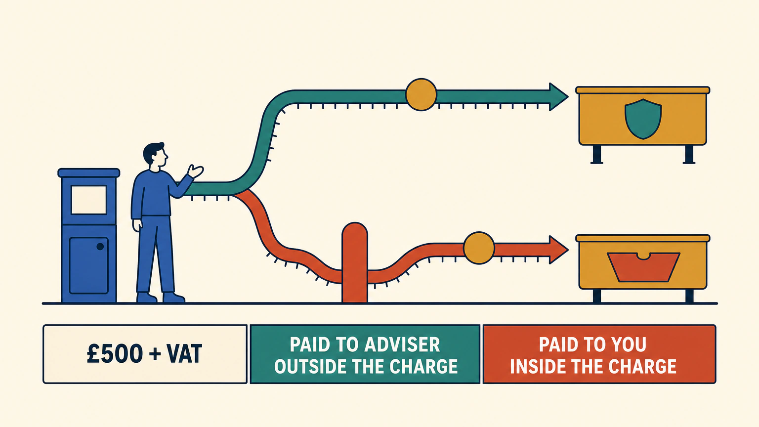 Flat illustration of one payment track splitting into two lanes, an upper lane running straight to an adviser's desk and a lower lane dipping through a barrier before reaching a second desk, with footer labels reading five hundred pounds plus VAT, paid to adviser, outside the termination-payments charge, paid to you and inside the termination-payments charge.