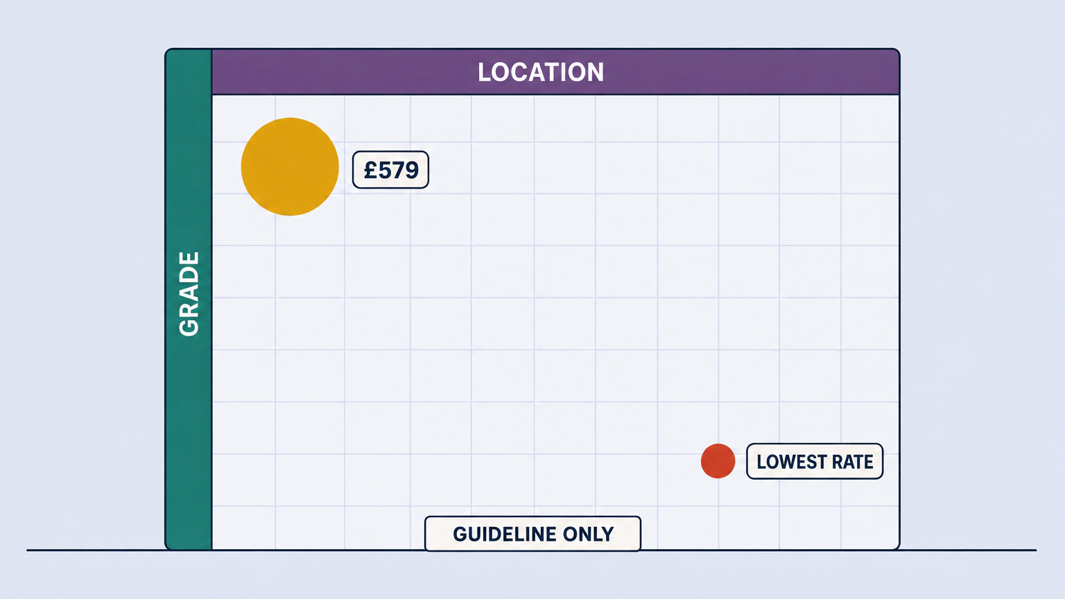 Flat illustration of a board with GRADE written down its left edge and LOCATION along its top, a large disc beside a plaque reading £579 near the top left corner, a small disc beside a plaque reading LOWEST RATE near the bottom right corner, and a plaque reading GUIDELINE ONLY at the foot of the board.