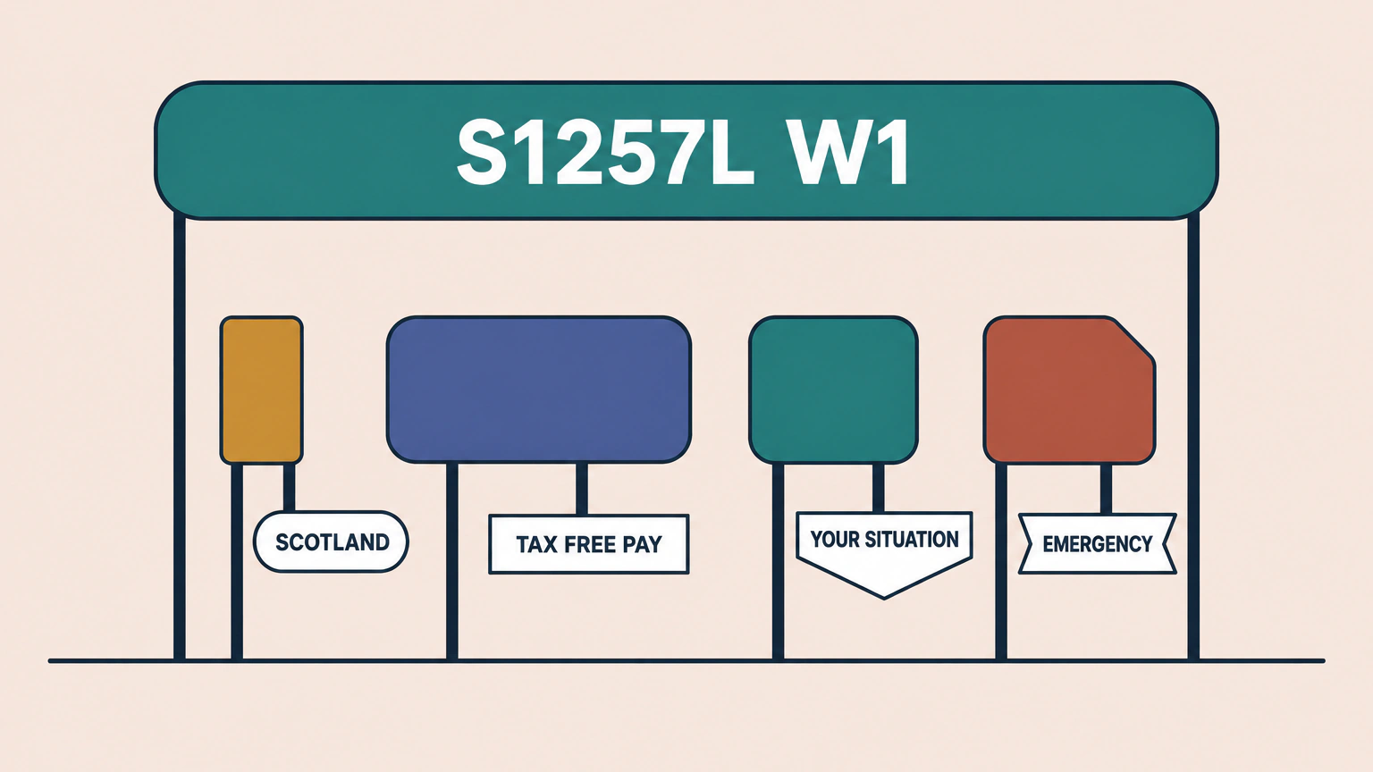 Flat illustration of a long plaque reading S1257L W1 shown whole in the upper half of the frame, and below it the same bar taken apart into four separate pieces, each hanging a tag reading SCOTLAND, TAX FREE PAY, YOUR SITUATION and EMERGENCY.