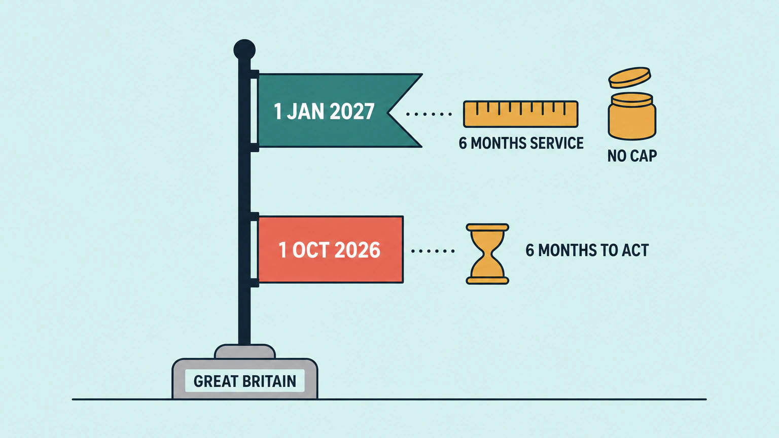 Infographic for England, Scotland and Wales: jobs ending on or after 1 October 2026 get six months less a day to start an unfair dismissal claim, and jobs ending on or after 1 January 2027 need six months' service and have no cap on the compensatory award.